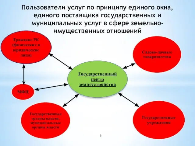 Пользователи услуг по принципу единого окна, единого поставщика государственных и муниципальных