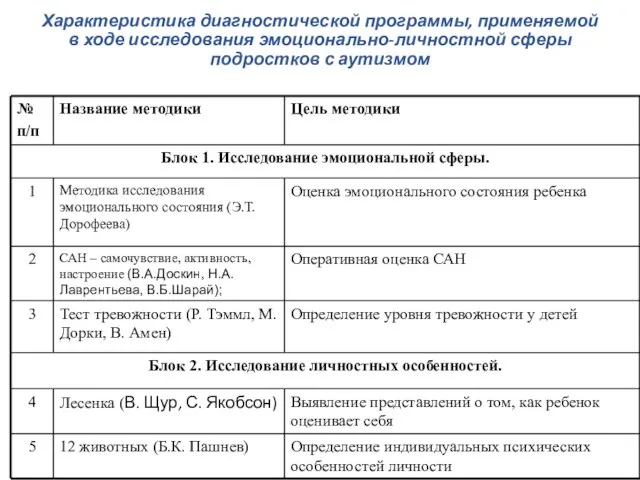 Характеристика диагностической программы, применяемой в ходе исследования эмоционально-личностной сферы подростков с аутизмом