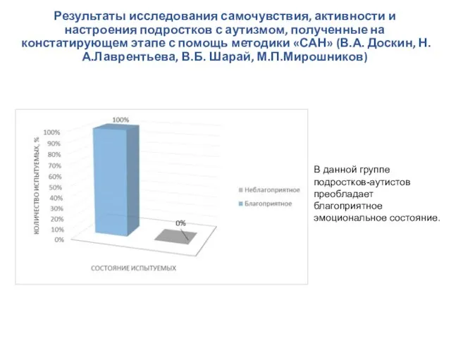 Результаты исследования самочувствия, активности и настроения подростков с аутизмом, полученные на