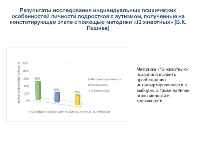 Результаты исследования индивидуальных психических особенностей личности подростков с аутизмом, полученные на