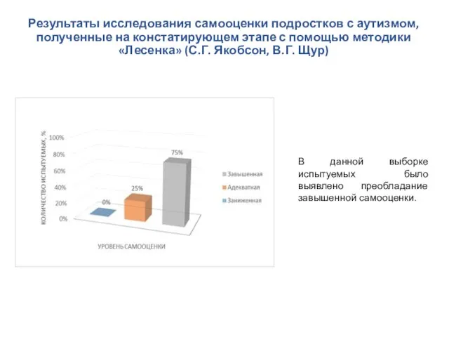 Результаты исследования самооценки подростков с аутизмом, полученные на констатирующем этапе с