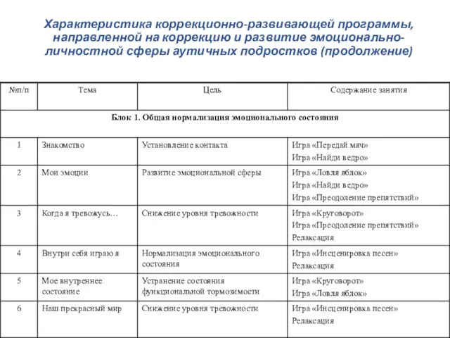 Характеристика коррекционно-развивающей программы, направленной на коррекцию и развитие эмоционально-личностной сферы аутичных подростков (продолжение)