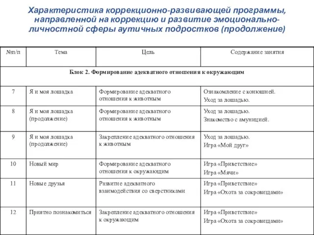 Характеристика коррекционно-развивающей программы, направленной на коррекцию и развитие эмоционально-личностной сферы аутичных подростков (продолжение)