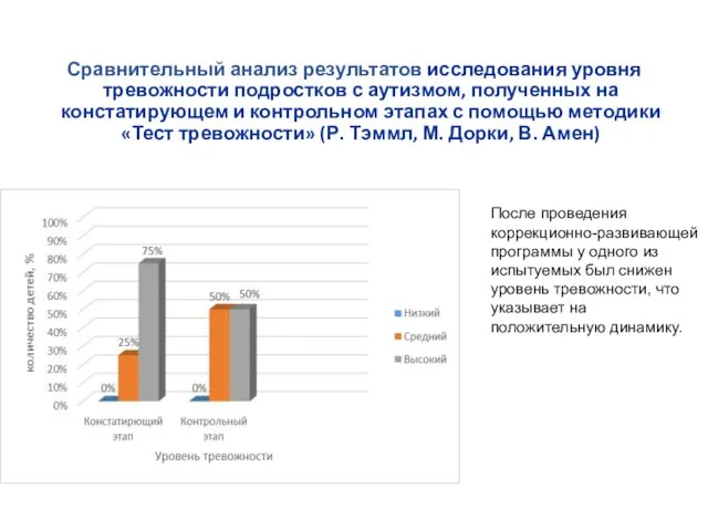 Сравнительный анализ результатов исследования уровня тревожности подростков с аутизмом, полученных на