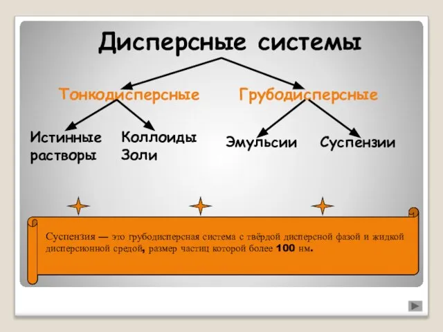 Дисперсные системы Тонкодисперсные Грубодисперсные Истинные растворы Коллоиды Золи Эмульсии Суспензии