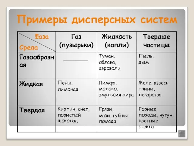 Примеры дисперсных систем Фаза Среда