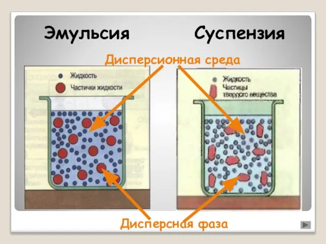 Дисперсионная среда Дисперсная фаза Суспензия Эмульсия