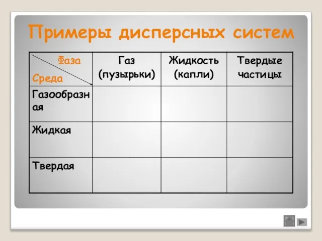 Примеры дисперсных систем Фаза Среда