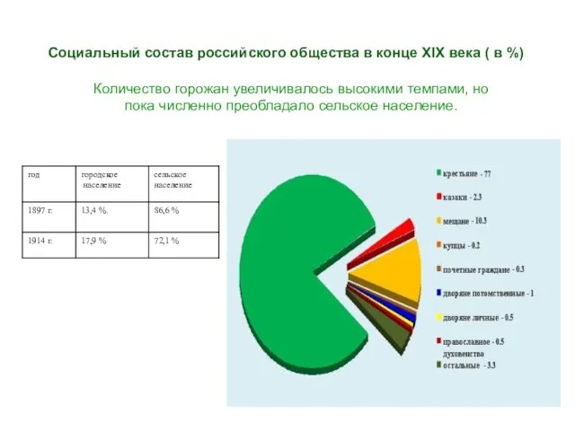 Социальный состав российского общества в конце XIX века ( в %)