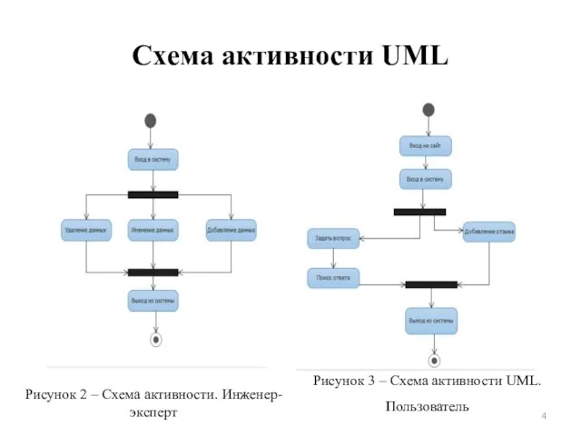 Схема активности UML Рисунок 2 – Схема активности. Инженер-эксперт Рисунок 3 – Схема активности UML.Пользователь