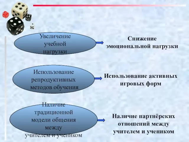 Увеличение учебной нагрузки Использование репродуктивных методов обучения Наличие традиционной модели общения