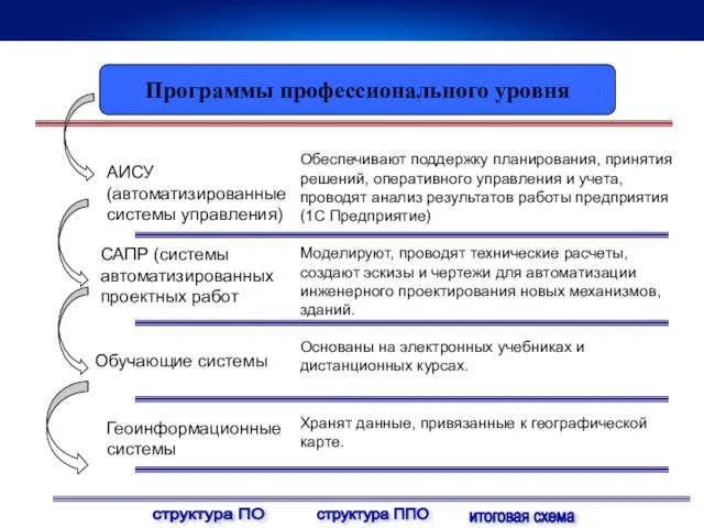 Программы профессионального уровня АИСУ (автоматизированные системы управления) САПР (системы автоматизированных проектных