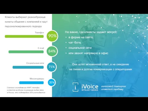 Телефон E-mail Социальные сети Мессенджеры 90% 84% 71% 35% Клиенты выбирают