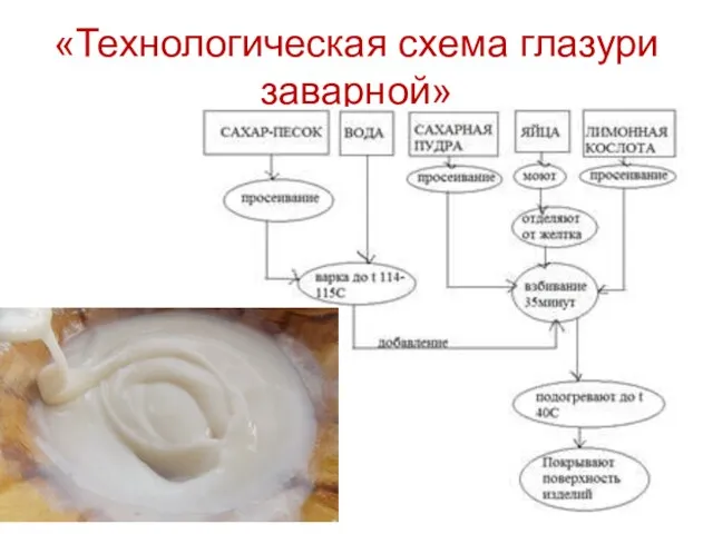 «Технологическая схема глазури заварной»