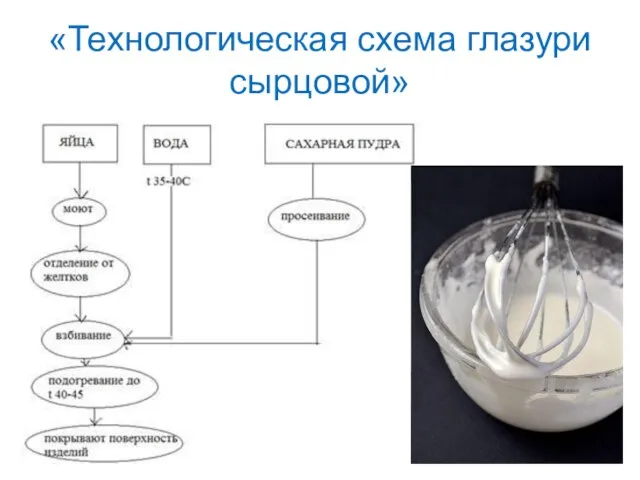 «Технологическая схема глазури сырцовой»