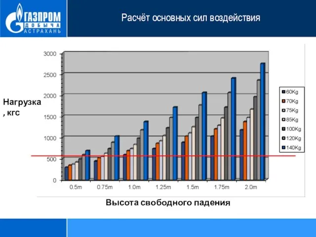 Нагрузка, кгс Нагрузка, кгс Высота свободного падения Расчёт основных сил воздействия