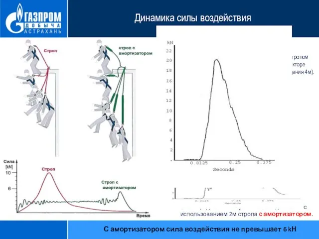 Запись, сделанная при высоте падения 4м с использованием 2м стропа с