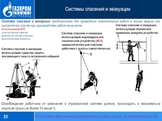 Системы спасения и эвакуации Освобождение работника от зависания в страховочной системе