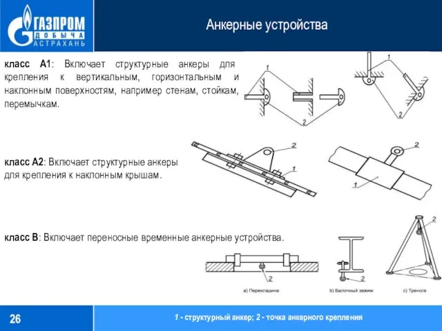 Анкерные устройства класс А2: Включает структурные анкеры для крепления к наклонным