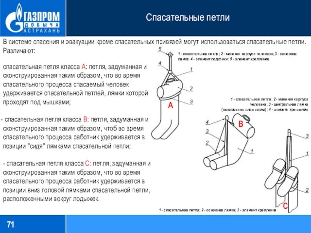 Спасательные петли спасательная петля класса A: петля, задуманная и сконструированная таким