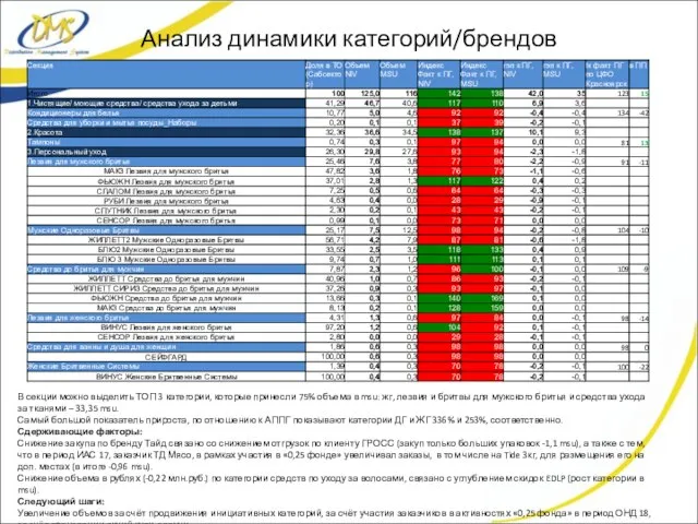 Анализ динамики категорий/брендов В секции можно выделить ТОП 3 категории, которые