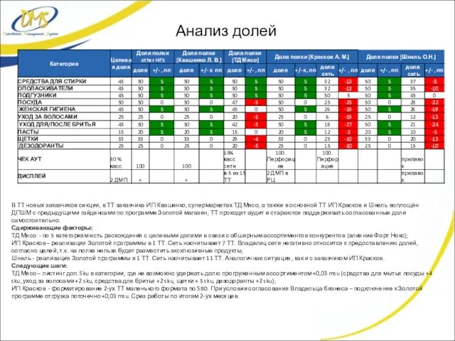 Анализ долей В ТТ новых заказчиков секции, в ТТ заказчика ИП