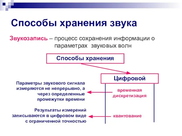 Способы хранения звука Звукозапись – процесс сохранения информации о параметрах звуковых