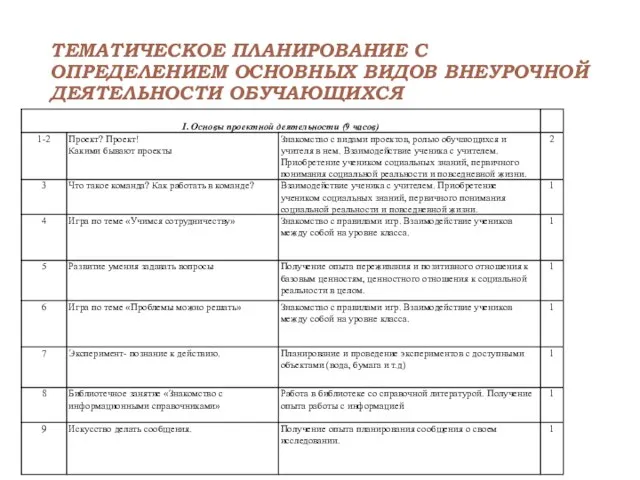 ТЕМАТИЧЕСКОЕ ПЛАНИРОВАНИЕ С ОПРЕДЕЛЕНИЕМ ОСНОВНЫХ ВИДОВ ВНЕУРОЧНОЙ ДЕЯТЕЛЬНОСТИ ОБУЧАЮЩИХСЯ