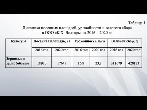 Таблица 1 Динамика посевных площадей, урожайности и валового сбора в ООО