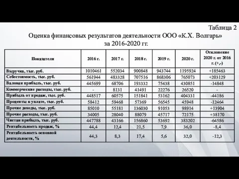 Таблица 2 Оценка финансовых результатов деятельности ООО «К.Х. Волгарь» за 2016-2020 гг.