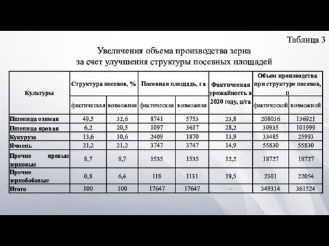 Таблица 3 Увеличения объема производства зерна за счет улучшения структуры посевных площадей