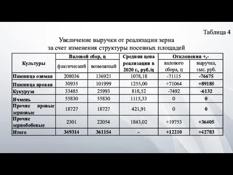 Таблица 4 Увеличение выручки от реализации зерна за счет изменения структуры посевных площадей