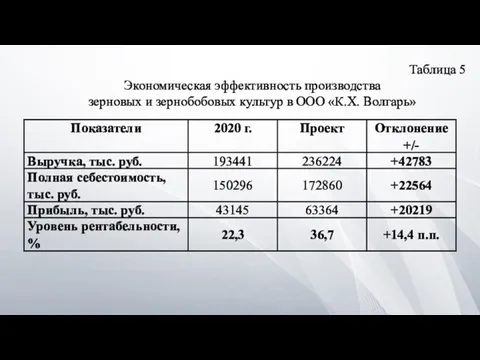 Таблица 5 Экономическая эффективность производства зерновых и зернобобовых культур в ООО «К.Х. Волгарь»