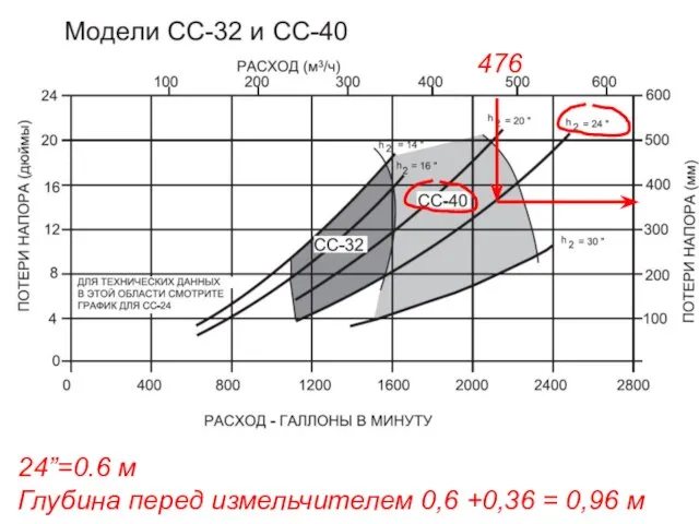 24”=0.6 м Глубина перед измельчителем 0,6 +0,36 = 0,96 м 476