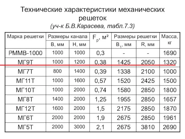 Технические характеристики механических решеток (уч-к Б.В.Карасева, табл.7.3)