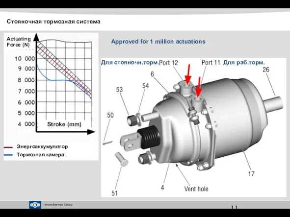Approved for 1 million actuations Для раб.торм. Для стояночн.торм. Стояночная тормозная система