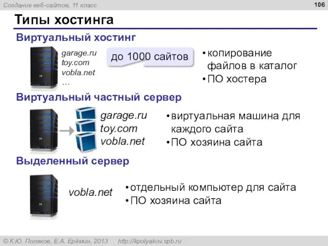 Типы хостинга Виртуальный хостинг Виртуальный частный сервер Выделенный сервер до 1000