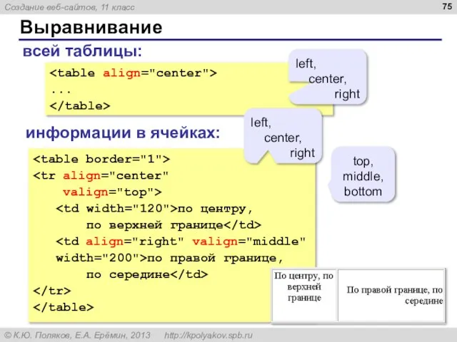 Выравнивание valign="top"> по центру, по верхней границе width="200">по правой границе, по