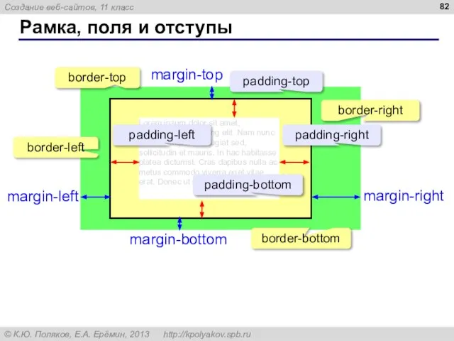 Рамка, поля и отступы Lorem ipsum dolor sit amet, consectetur adipiscing