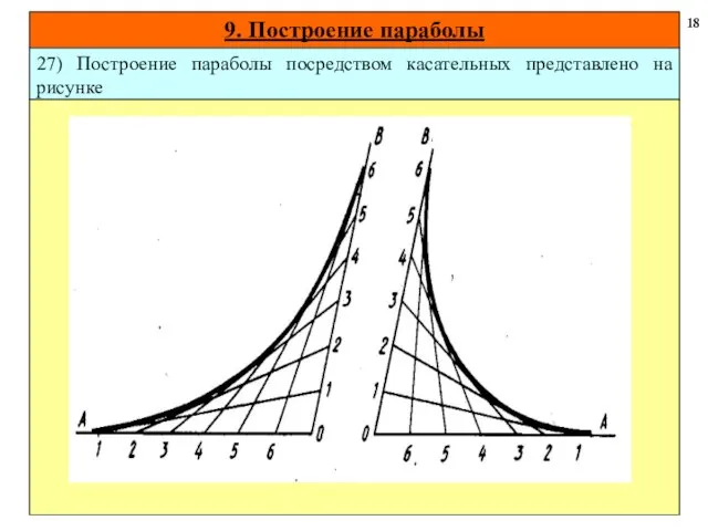 9. Построение параболы 18 27) Построение параболы посредством касательных представлено на рисунке
