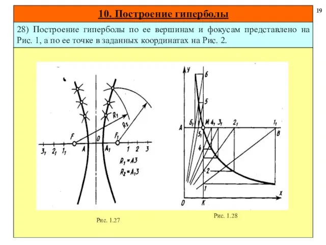 10. Построение гиперболы 19 28) Построение гиперболы по ее вершинам и