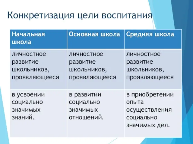 Конкретизация цели воспитания