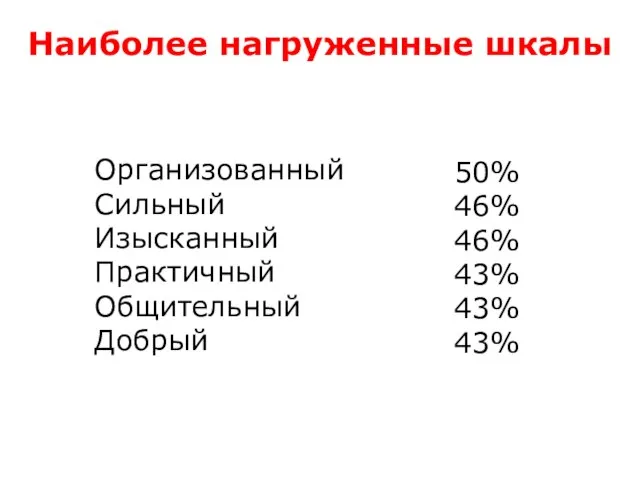 Наиболее нагруженные шкалы Организованный Сильный Изысканный Практичный Общительный Добрый 50% 46% 46% 43% 43% 43%