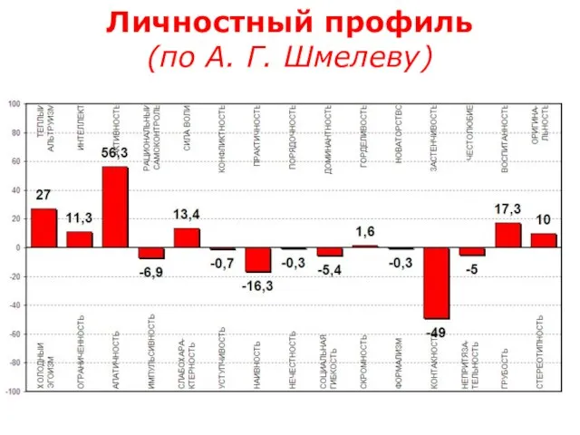 Личностный профиль (по А. Г. Шмелеву)