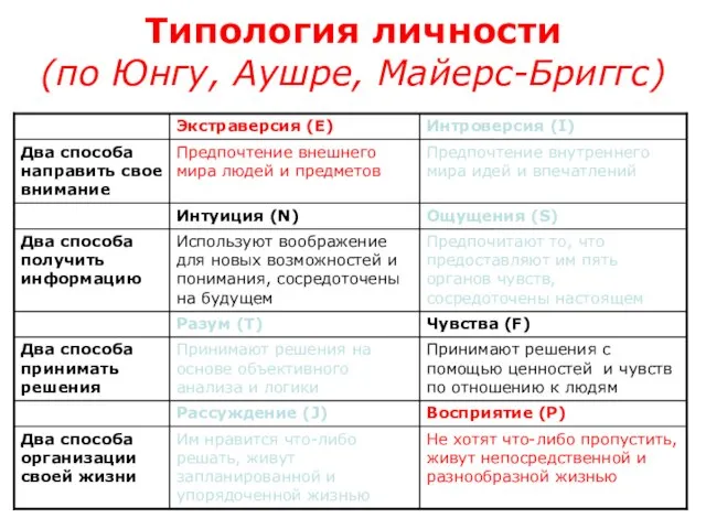 Типология личности (по Юнгу, Аушре, Майерс-Бриггс)