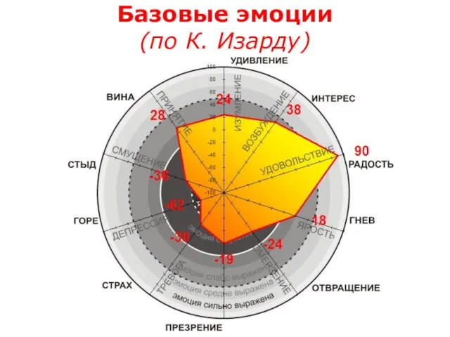 Базовые эмоции (по К. Изарду)