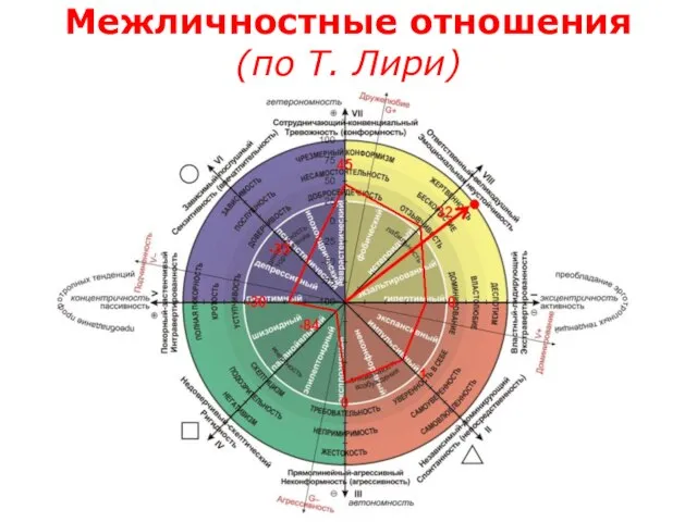 Межличностные отношения (по Т. Лири)