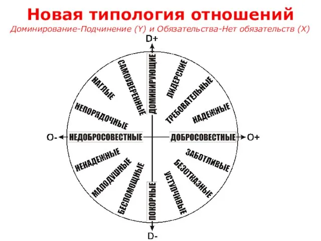 Новая типология отношений Доминирование-Подчинение (Y) и Обязательства-Нет обязательств (Х)