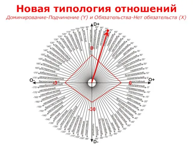 Новая типология отношений Доминирование-Подчинение (Y) и Обязательства-Нет обязательств (Х)