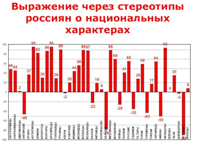 Выражение через стереотипы россиян о национальных характерах